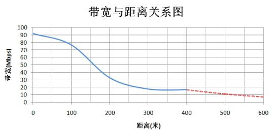 E120/E121宽带电力线载波设备的传输性能指标是多少？